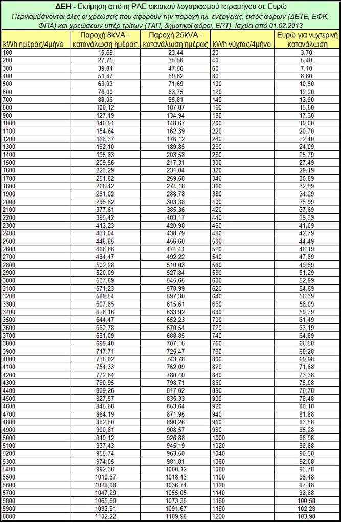 RAE DEH ΡΑΕ: Εκτίμηση του κόστους του ηλεκτρικού ρεύματος για τους προμηθευτές ΔΕΗ, Elpedison, Green, Ήρων Θερμοηλεκτρική, Watt&Volt
