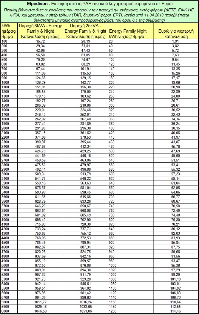 RAE Elpedison ΡΑΕ: Εκτίμηση του κόστους του ηλεκτρικού ρεύματος για τους προμηθευτές ΔΕΗ, Elpedison, Green, Ήρων Θερμοηλεκτρική, Watt&Volt