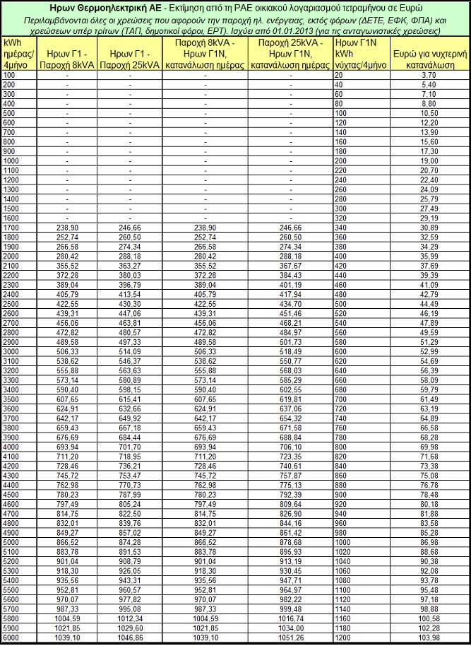RAE HRON ΡΑΕ: Εκτίμηση του κόστους του ηλεκτρικού ρεύματος για τους προμηθευτές ΔΕΗ, Elpedison, Green, Ήρων Θερμοηλεκτρική, Watt&Volt