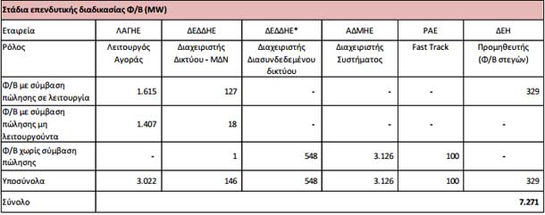 diagram2 Layer 1 Η Φωτοβολταϊκή ισχύ στη χώρα μας σε Μεγαβάτ, ανά Στάδιο Επενδυτικής Διαδικασίας