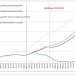 Διάγραμμα Μηνιαίου Σωρευτικού Ελλείμματος του Eιδικού Λογαριασμού ΑΠΕ & ΣΗΘΥΑ