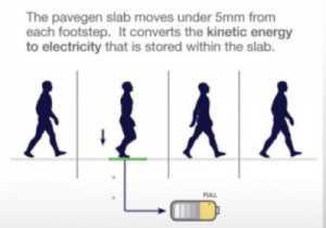 pavegen Παραγωγή ενέργειας από εύκαμπτα πλακάκια, στον Μαραθώνιο του Παρισιού