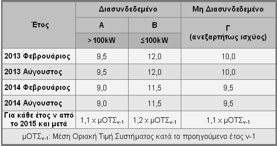 Nees times 1 ΥΠΕΚΑ: Ανακοίνωση των νέων τιμών κιλοβατώρας για τα νέα φωτοβολταϊκά έργα