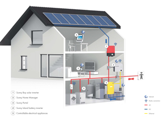 SMA Smart Home SMA Smart Home: H oλοκληρωμένη λύση αυτονομίας που κέρδισε το βραβείο Smart Energy Award 2013