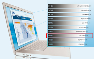 greece Ανταγωνιστικότητα: Στις τελευταίες θέσεις η Ελλάδα παρά την άνοδο