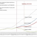 Διάγραμμα μηνιαίου σωρευτικού ελλείμματος του ειδικού λογαριασμού ΑΠΕ και ΣΗΘΥΑ