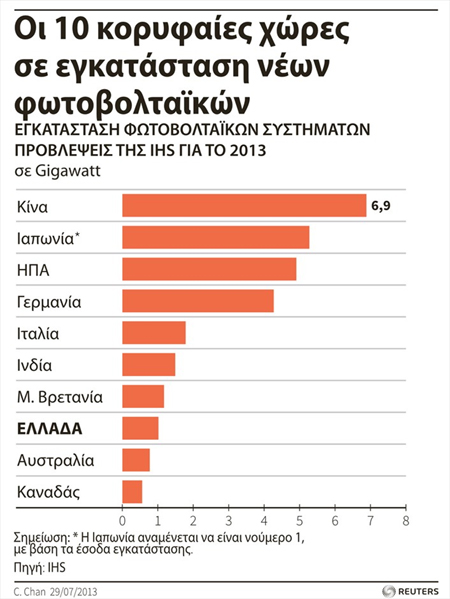 solar Ιταλία: ρεκόρ παραγωγής από φωτοβολταϊκά