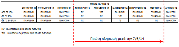 spef5 ΣΠΕΦ:Πληρωμές Ειδικού Λογαριασμού ΑΠΕ και Πιστωτικά Τιμολόγια