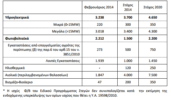 lagie1 Όλο το Νομοθετικό και Ρυθμιστικό Πλαίσιο για τη σταδιακή απόσβεση του ελλείμματος του ΛΑΓΗΕ