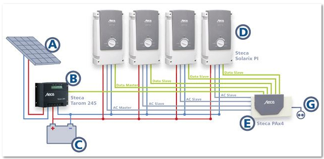 steca Μείωση τιμών σε Inverter και φορτιστές για αυτόνομα